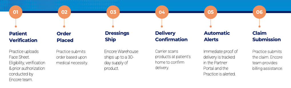 HealPACK 6-step workflow: Patient Verification, Order Placed, Dressings Ship, Delivery Confirmation, Automatic Alerts, Claim Submission